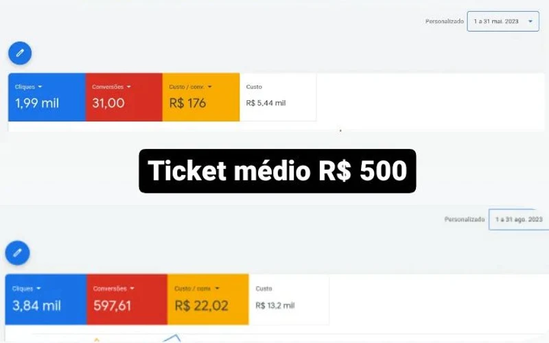 Painéis do Google Ads comparando maio e agosto de 2023: custo por conversão de R$ 176 para R$ 22,02 e conversões de 31 para 597,61